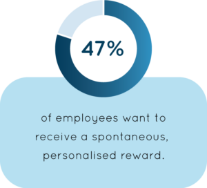 47% of employees want to receive a spontaneous personalised reward.