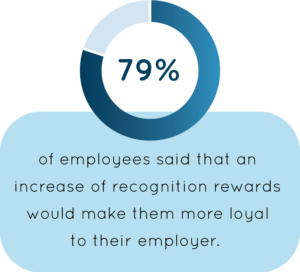 79% of employees said that an increase of recognition rewards would make them more loyal to their employer.